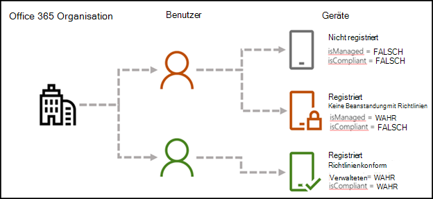 Basismobilität und Sicherheit PowerShell-Parameter.