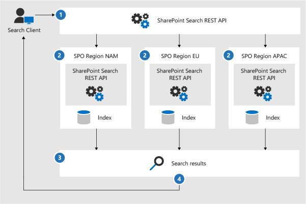 Diagramm, das zeigt, wie rest-APIs der SharePoint-Suche mit den Suchindizes interagieren.