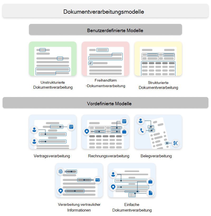 Diagramm, das die Typen von benutzerdefinierten und vordefinierten Syntex-Modellen zeigt.