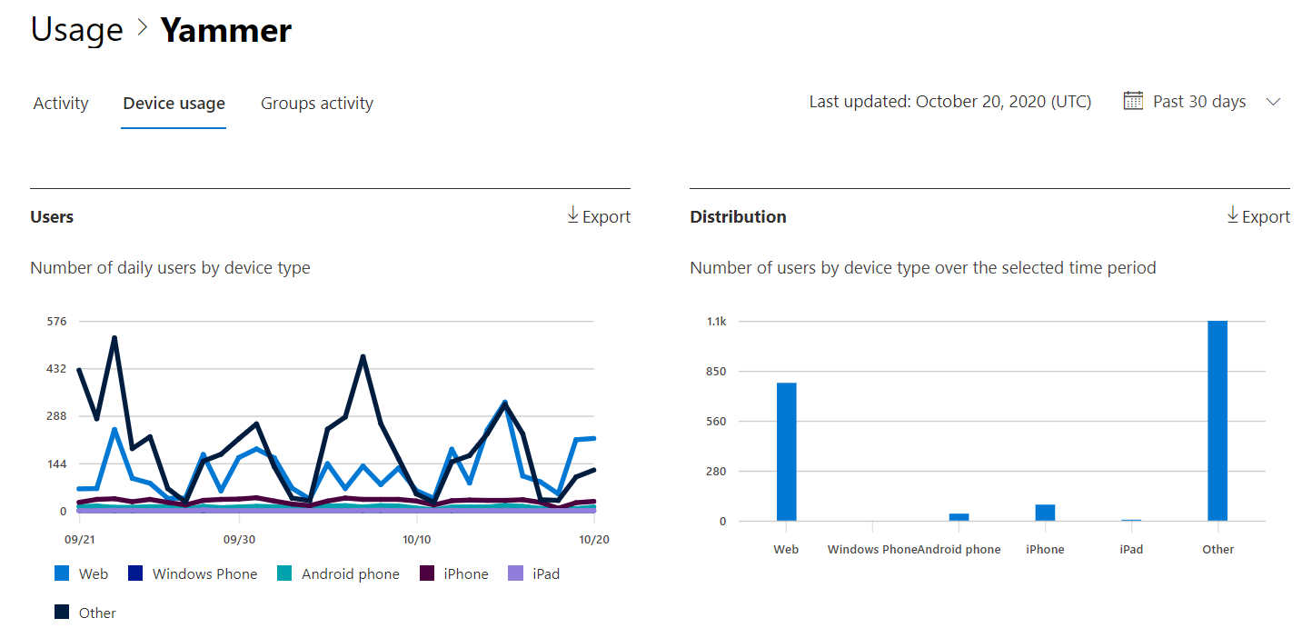 Microsoft 365-Berichte: Microsoft Viva Engage Bericht zur Gerätenutzung.