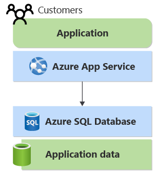 Diagramm, das eine Kundenanwendung zeigt, die mit App Service erstellt wurde. Er greift auf und Azure SQL Datenbank zu.