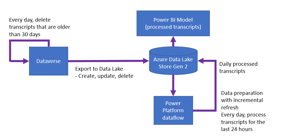 Diagramm, das den Datenfluss von Dataverse zu Azure Data Lake Storage zeigt, verarbeitet von Power Platform und Power BI.