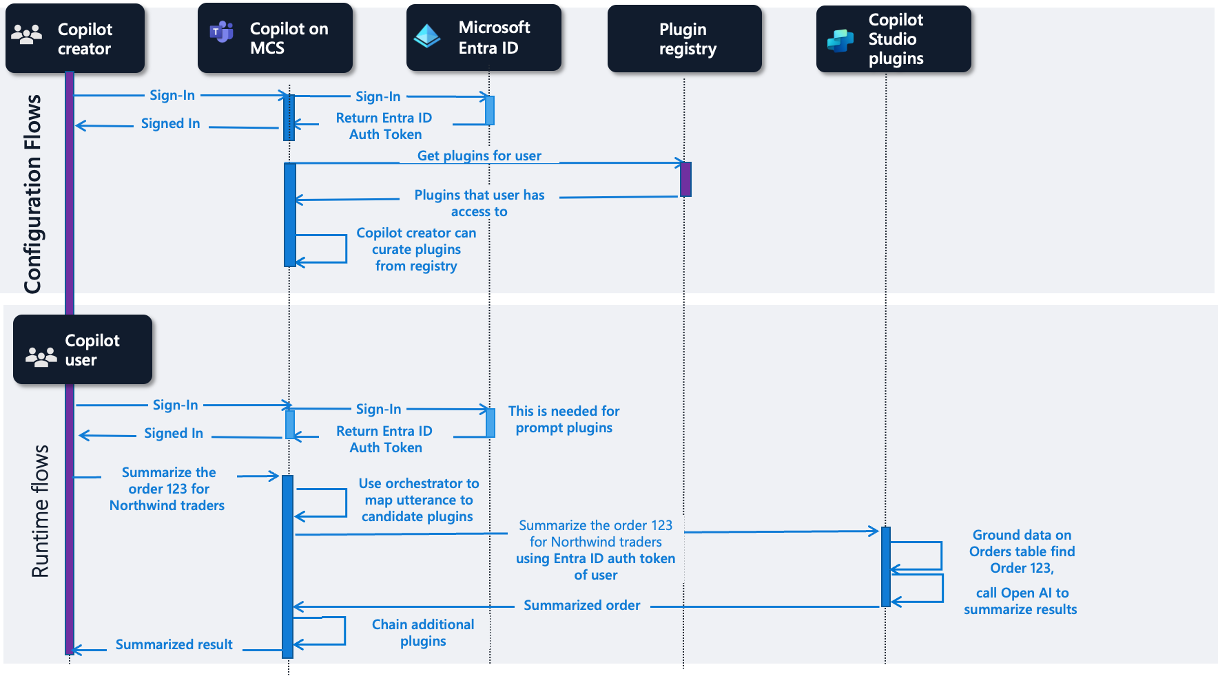 Flow für Eingabeaufforderungs-Aktionstypen in Microsoft Copilot Studio