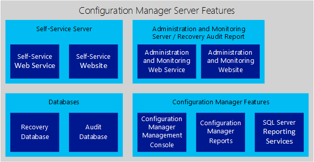 Konzeptionelles Diagramm der Configuration Manager-Serverfeatures.