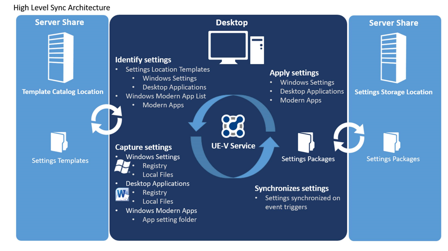 UE-V-Architektur mit Serverfreigabe, Desktop und UE-V-Dienst.