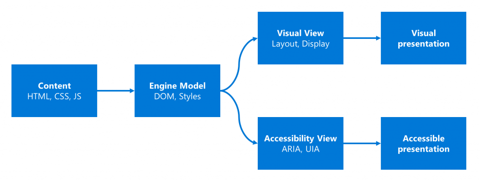 Inhalte, die in das Engine-Modell transformiert werden, werden in visuelle Ansichten und Barrierefreiheitsansichten projiziert, die als visuelle oder barrierefreie Präsentation dargestellt werden.