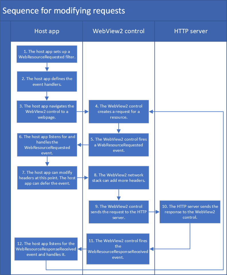 Diagramm der Sequenz zum Ändern von Anforderungen