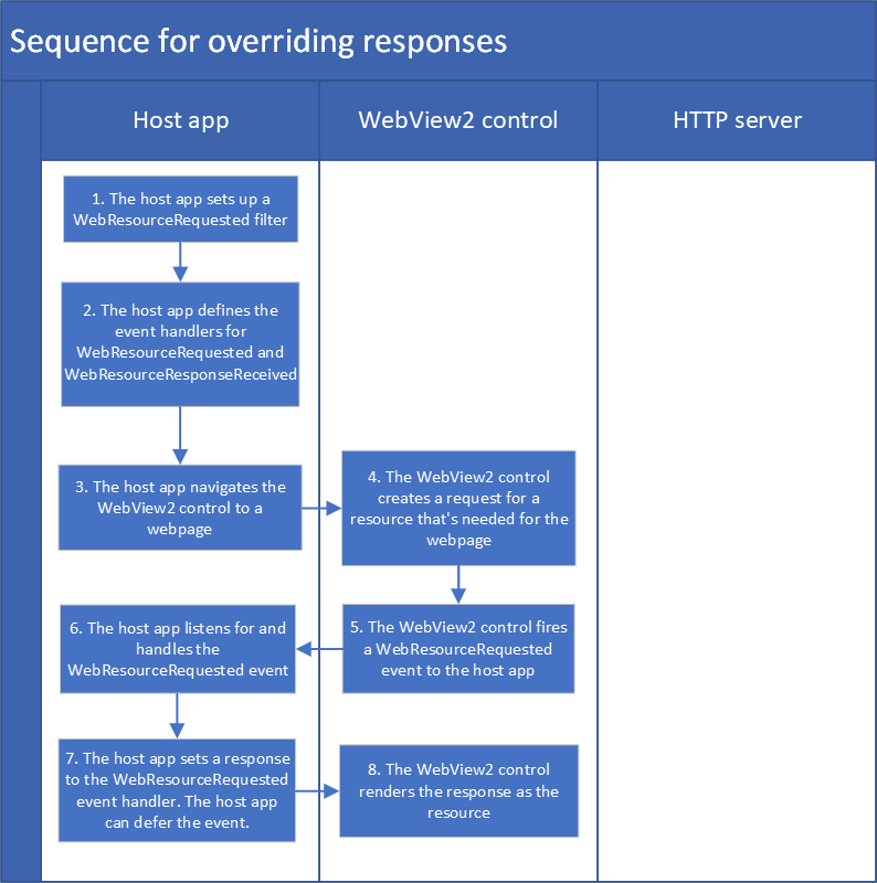 Diagramm der Sequenz zum Überschreiben von Antworten