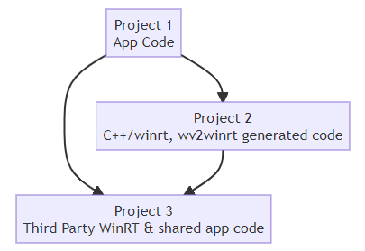 WinRT-Komponenten von Drittanbietern mit wv2winrt-Tool