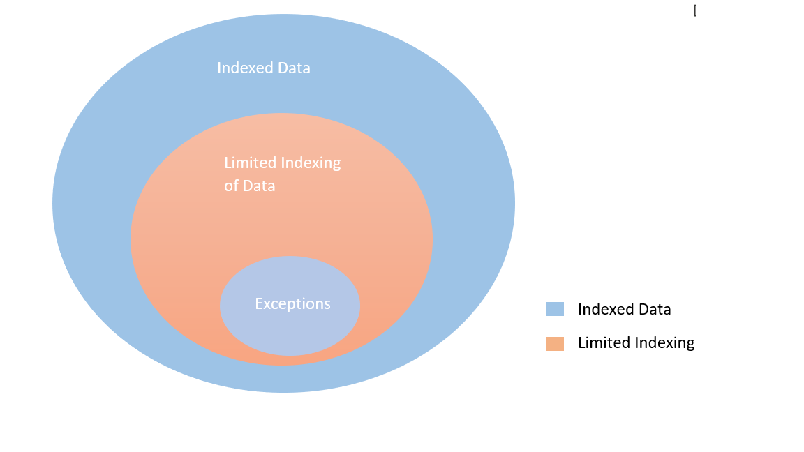 Grafik, die eine Teilmenge von Dateien zeigt, die mit Ausnahmen von der Indizierung ausgeschlossen sind.