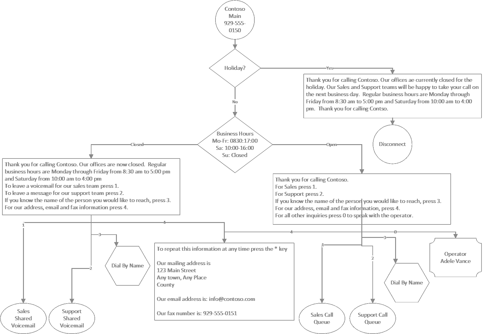 Diagramm des Anrufflusses der automatischen Telefonzentrale, der mit Cmdlets erstellt wird.