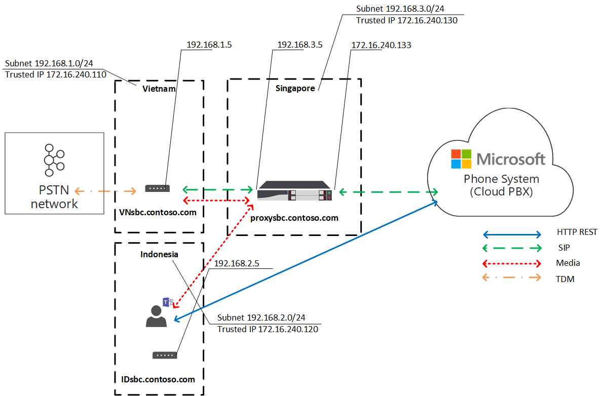 Ein weiteres Diagramm zeigt die Lokale Medienoptimierung für den Datenverkehrsfluss.