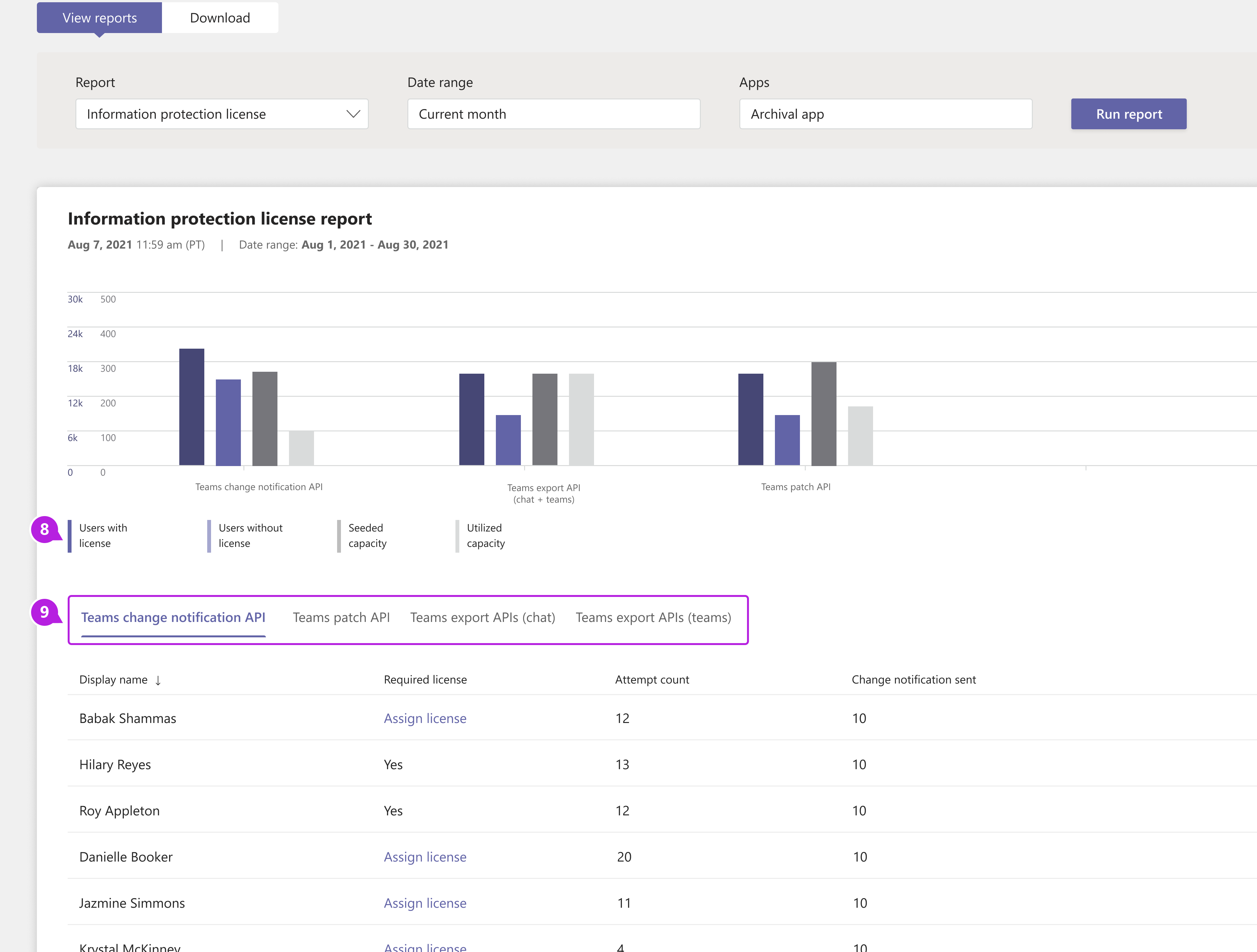 Screenshot der verschiedenen Registerkarten des Teams Information Protection-Lizenzberichts im Teams Admin Center von Registerkarten mit Beschriftungen.