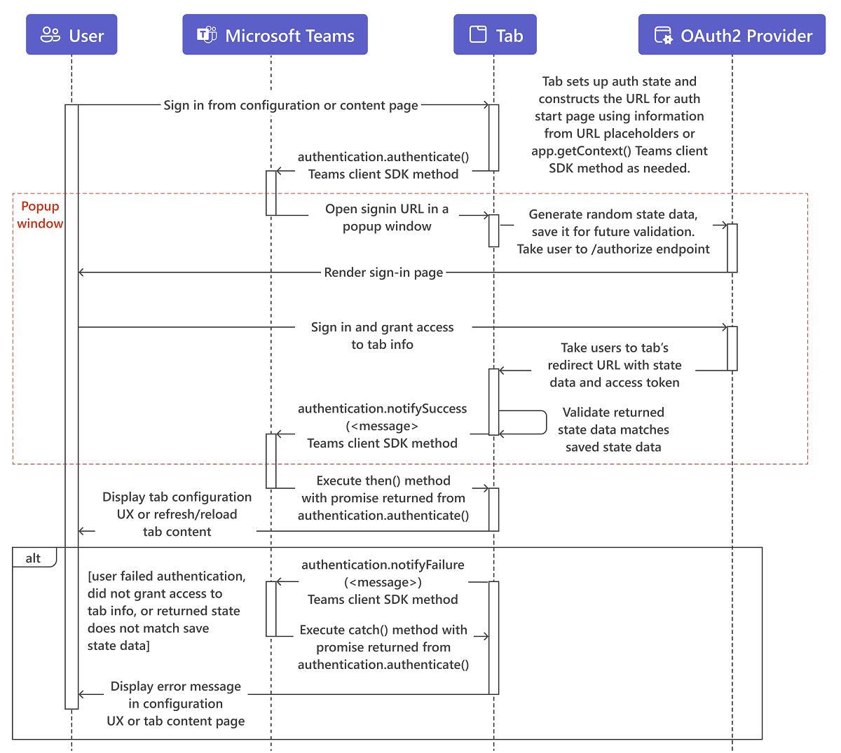 Diagramm: Ablauf der Registerkartenauthentifizierungssequenz