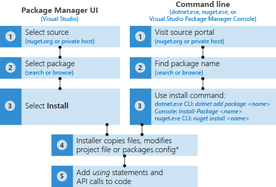 Flow of going to a package source, finding a package, installing it in a project, then adding a using statement and calls to the package API