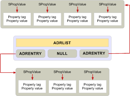 ADRLIST-Speicherbelegung