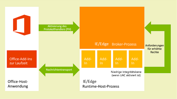 Diagramm der Laufzeitumgebung für Office-Add-Ins auf Windows-Desktop- und Tablet-Clients.