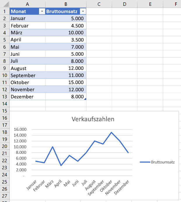 Neues Liniendiagramm in Excel.