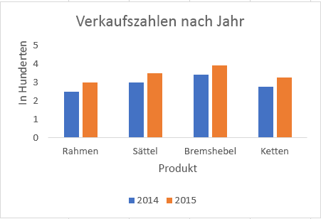 Diagramm mit ausgeblendeten Gitternetzlinien in Excel.