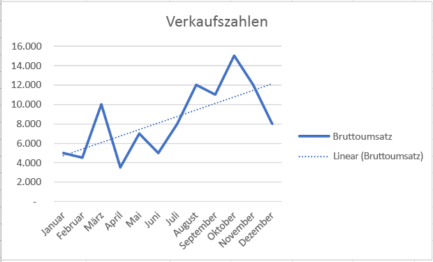 Diagramm mit linearer Trendlinie in Excel.