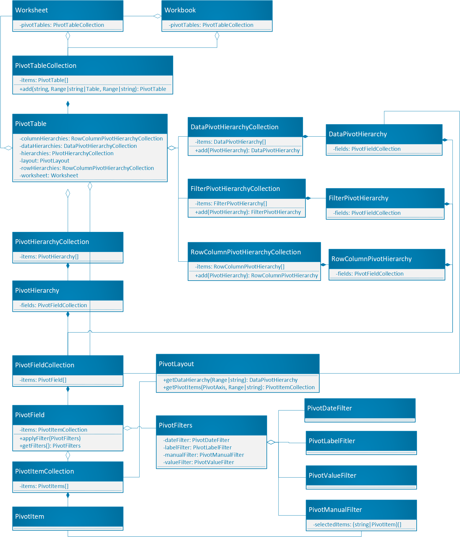 Ein Diagramm, das die Beziehung zwischen Objekttypen für PivotTables zeigt, wie in der nachfolgenden Liste und der zugehörigen Referenzdokumentation beschrieben.