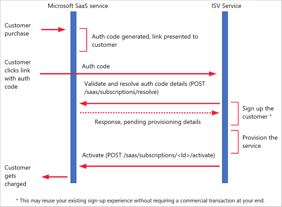 API-Aufrufe zum Bereitstellen eines SaaS-Diensts