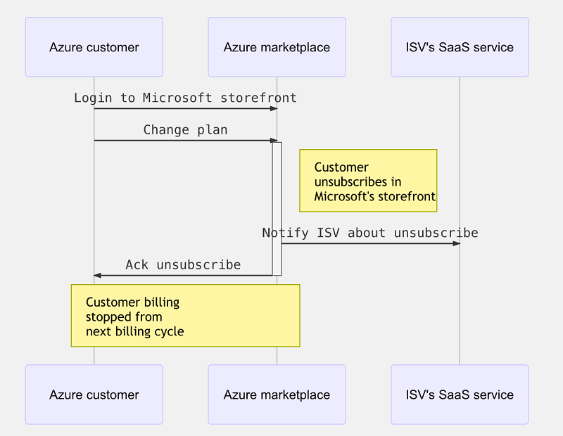 Kündigung des Abonnements durch einen Kunden in einem Onlineshop von Microsoft