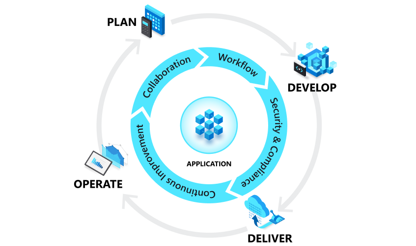 Abbildung des DevOps-Lebenszyklus mit Plan, Bereitstellung, Entwicklung, Betrieb.