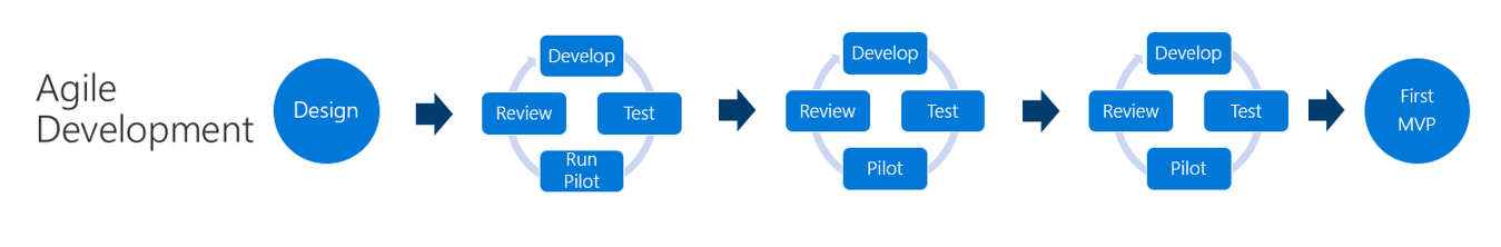 Agile Entwicklung: Entwerfen, mehrmals Iterieren und dann das erste MVP veröffentlichen