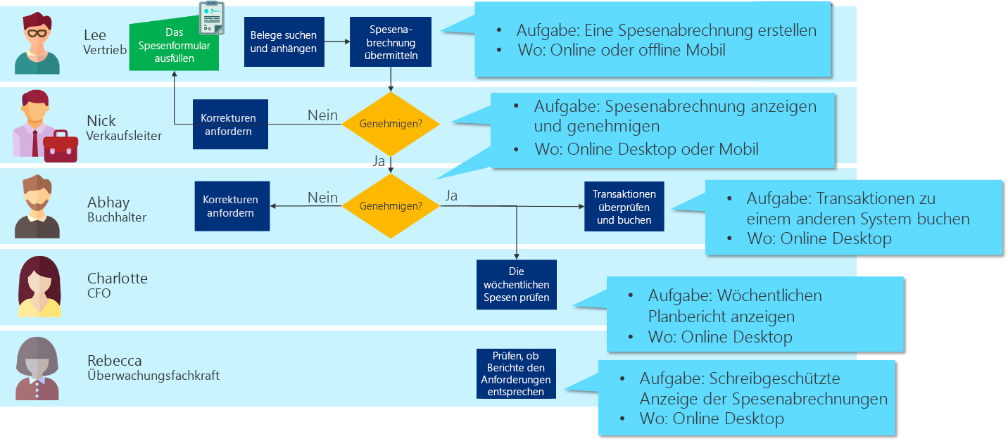 Aufgaben für jeden Schritt des Geschäftsprozesses