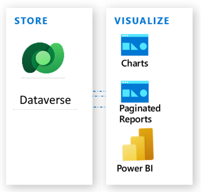 Analyse- und Berichtsfunktionen mit Dataverse