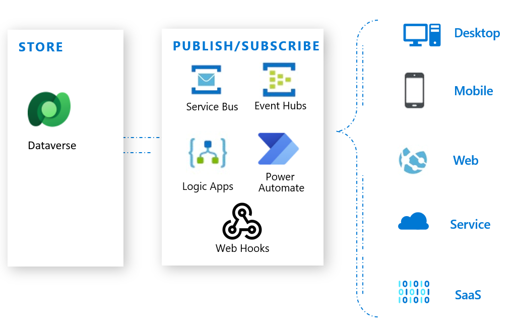 Ereignisse in Dataverse