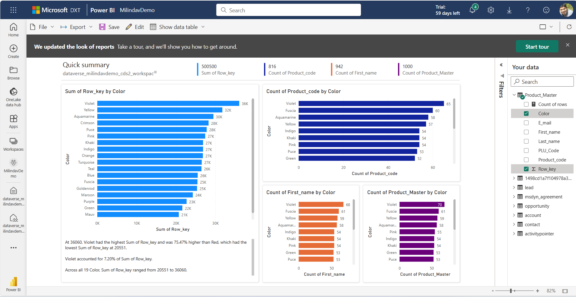 Von Power BI automatisch erstellter Bericht aus Dataverse-Daten in Fabric