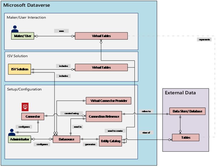 Überblick über den virtuellen Connector-Anbieter