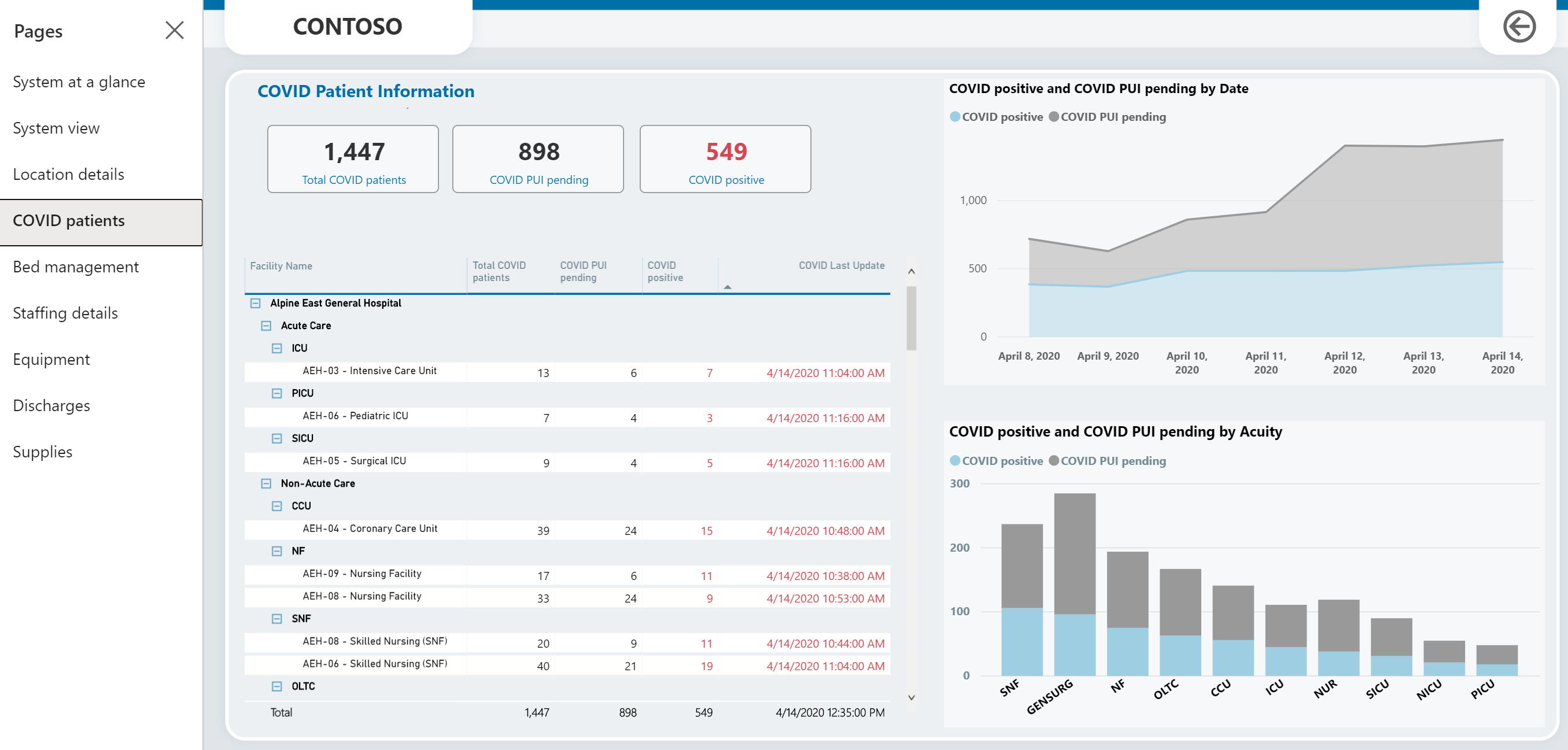 COVID-Patientendetails