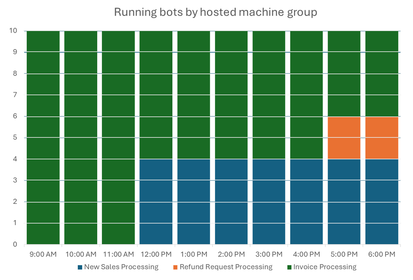 Beispiel für die Skalierung einer gehosteten Computergruppe.