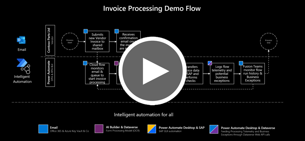 Folie aus der Videoreihe „robotergesteuerte Prozessautomatisierung (RPA) mit SAP“ mit Flussdiagramm zur Verarbeitung einer Rechnung zeigt