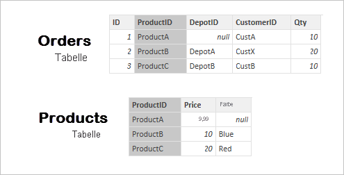 Screenshot der Tabellen „Orders“ und „Products“