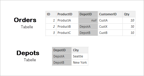 Screenshot der Tabellen „Orders“ und „Depots“