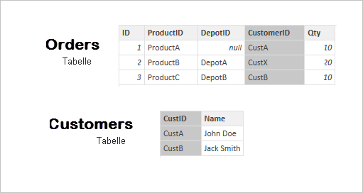 Screenshot der Tabellen „Orders“ und „Customers“