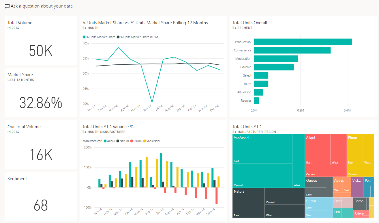 Screenshot eines Beispieldashboards