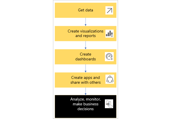 Ein einfaches Diagramm eines Power BI-Workflows.