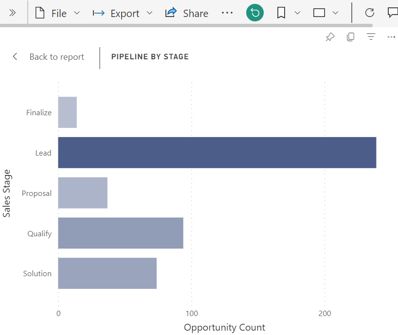 Screenshot: Balkendiagramm mit alphabetischer Sortierung der X-Achse