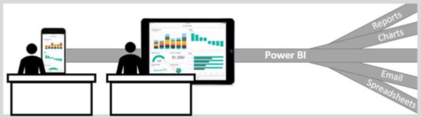 Diagramm zeigt Daten in mehreren Formaten, die in Power BI zusammengeführt werden. Die Daten werden auf einem Computerbildschirm und einem Handgerät angezeigt.