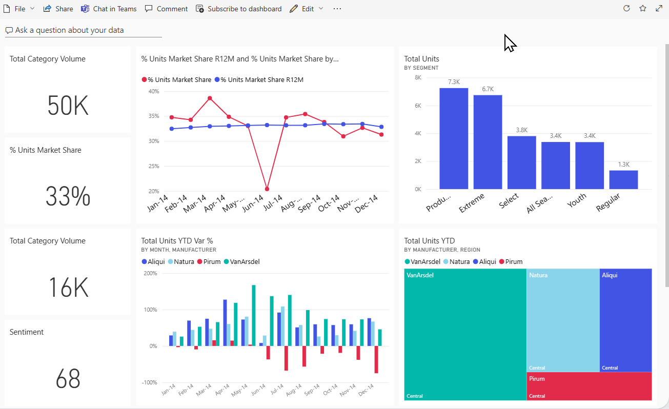 Screenshot des Beispieldashboards für Vertrieb und Marketing