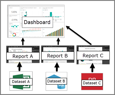 Diagramm, das die Beziehung zwischen Dashboards, Berichten und semantischen Modellen zeigt.