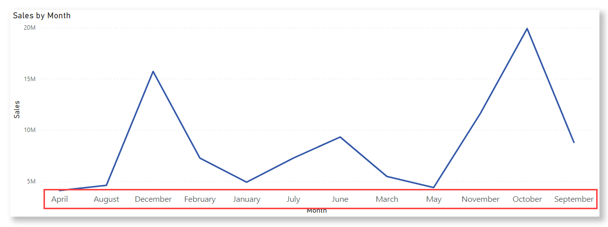 Screenshot: Liniendiagramm in Power BI Desktop mit alphabetisch sortierten Monaten.