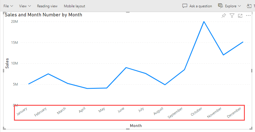 Screenshot: Liniendiagramm im Power BI-Dienst mit chronologisch sortierten Monaten.