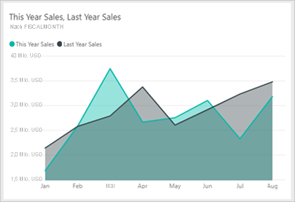 Screenshot showing a sample filled-area chart.