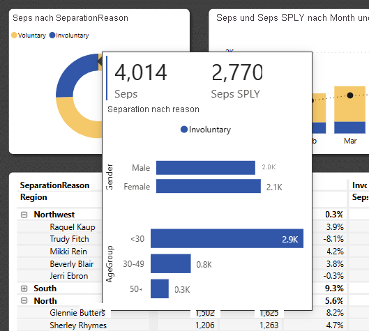 Screenshot shows a visualization with the report page tooltip displayed for the involuntary value.